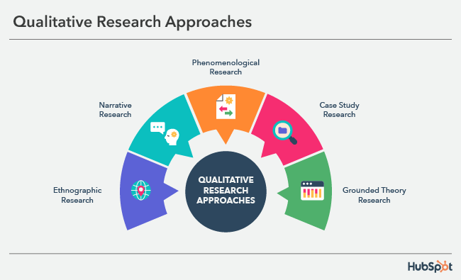 Decoding Marketing Research What It Is Types And Examples Imarkguru Com   Qualitative Research Approaches 